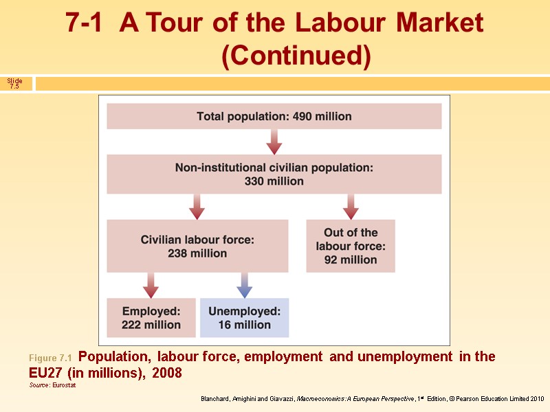 7-1  A Tour of the Labour Market (Continued) Figure 7.1  Population, labour